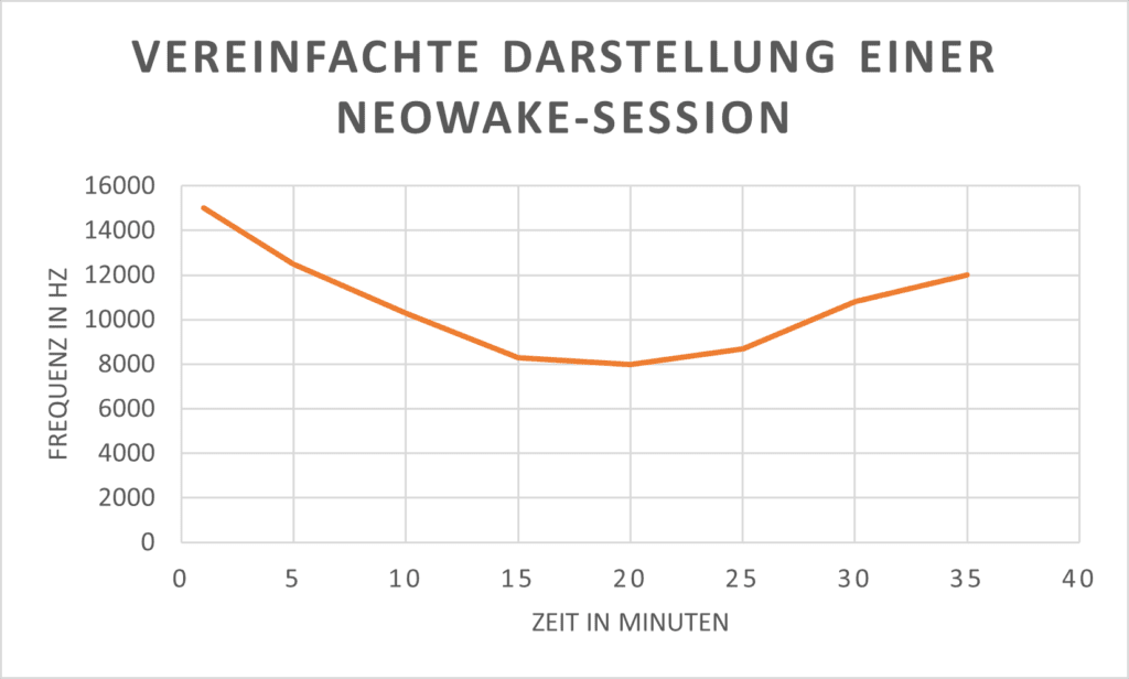 Neowake Session Darstellung